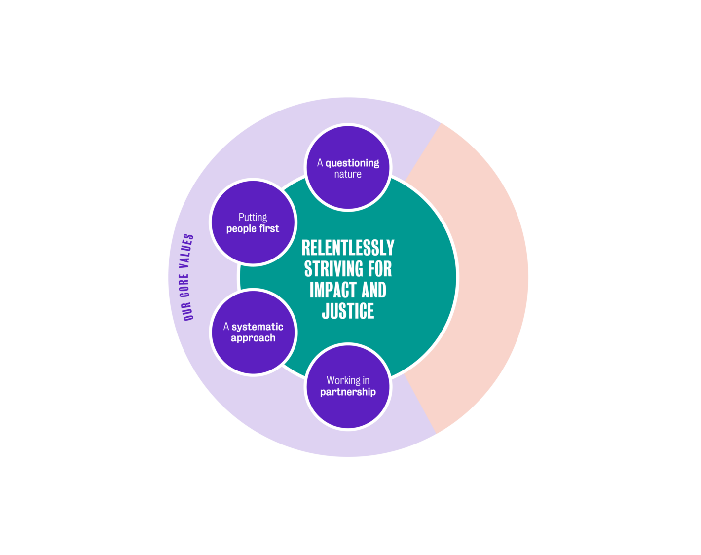 Core Values Framework • Spring Impact