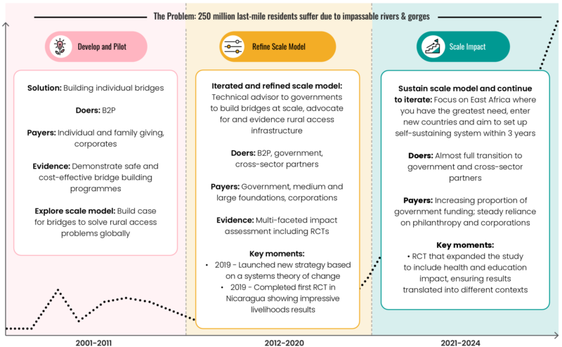 This visual shows how B2P’s doers, payers and scale model have evolved.